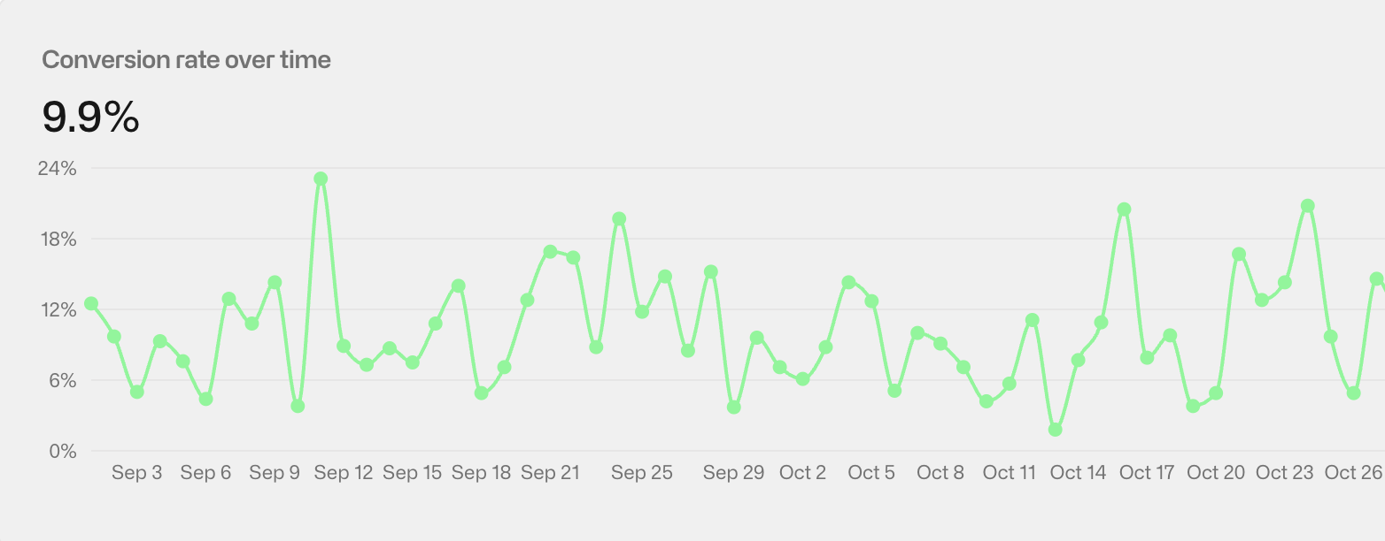 AWARDY conversion rate over time, averaging 9.9%